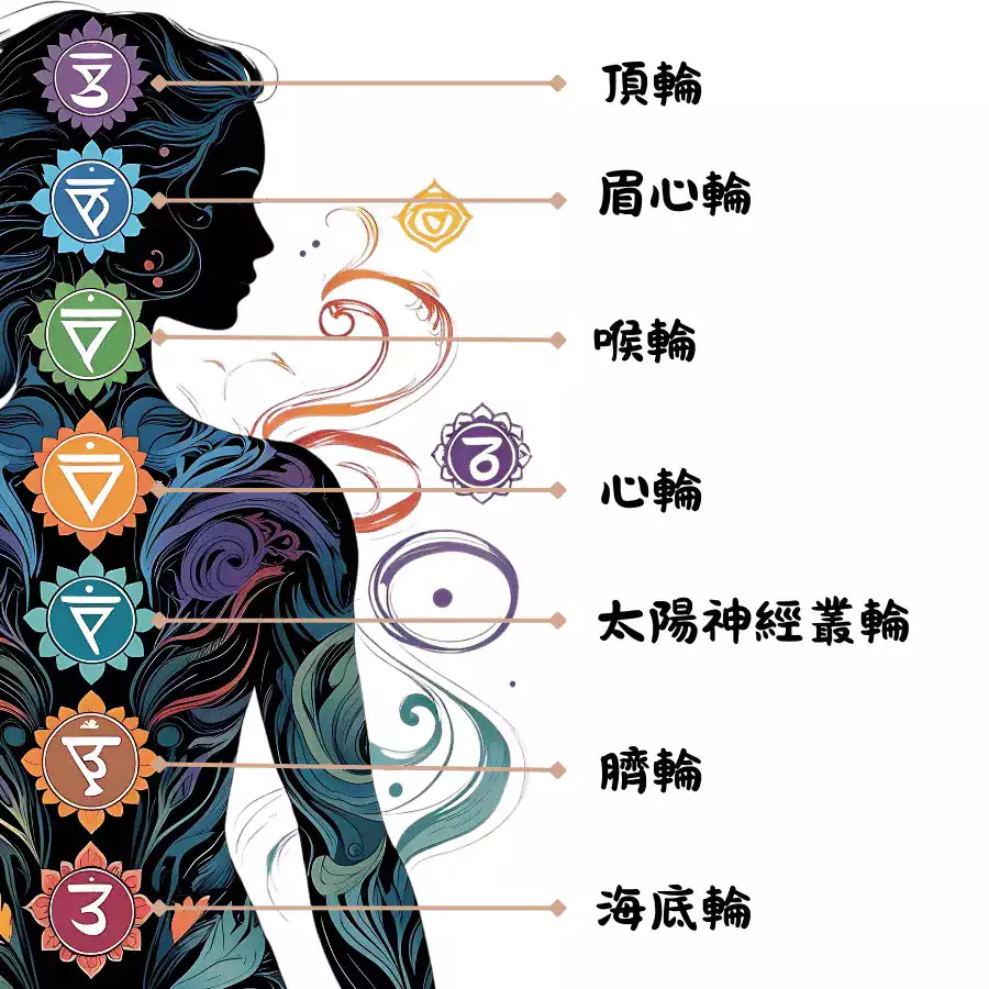 傳統七輪對應人體能量中心圖解，包含中文標示的七大脈輪位置