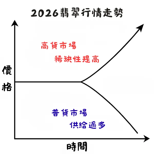 2026翡翠市場K型走勢